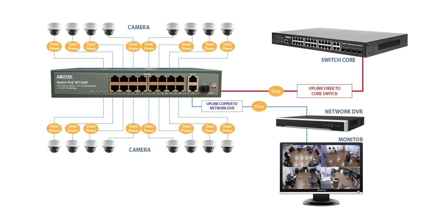 2 cổng UPLINK 10/100/1000 Mbps