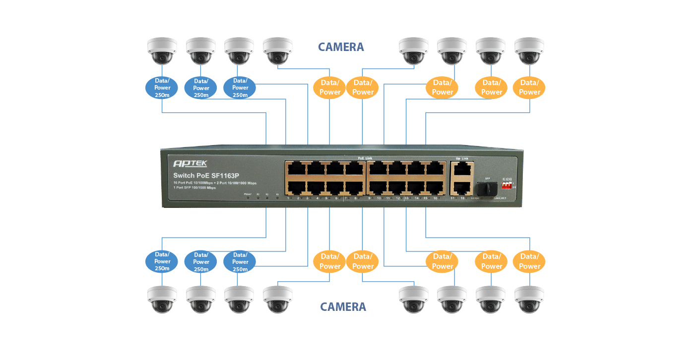 khoảng cách truyền PoE tối đa lên 250m