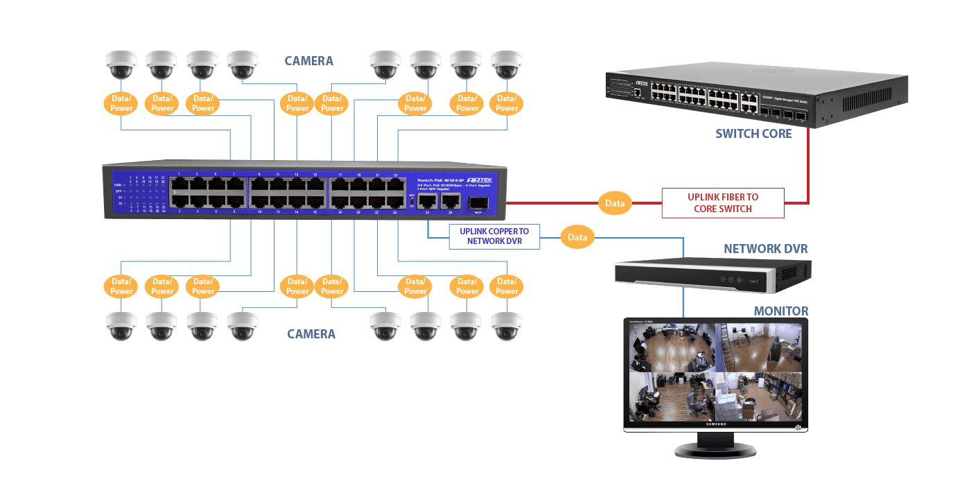 2 cổng UPLINK 10/100/1000 Mbps + 1 cổng UPLINK SFP