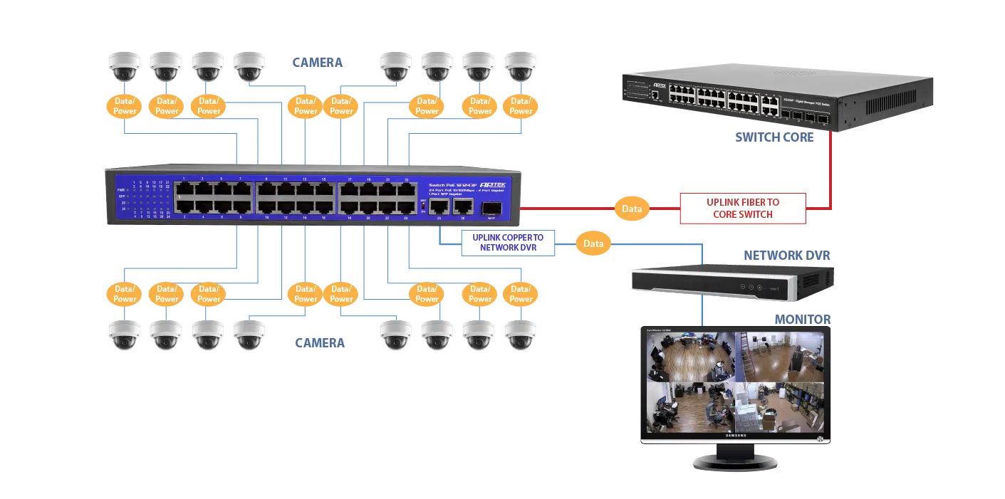 2 cổng UPLINK 10/100/1000 Mbps + 1 cổng UPLINK SFP