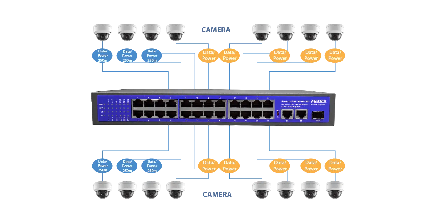Khoảng cách truyền dữ liệu và nguồn tối đa là 250m