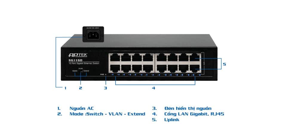 16 cổng Gigabit - Hiệu năng cao