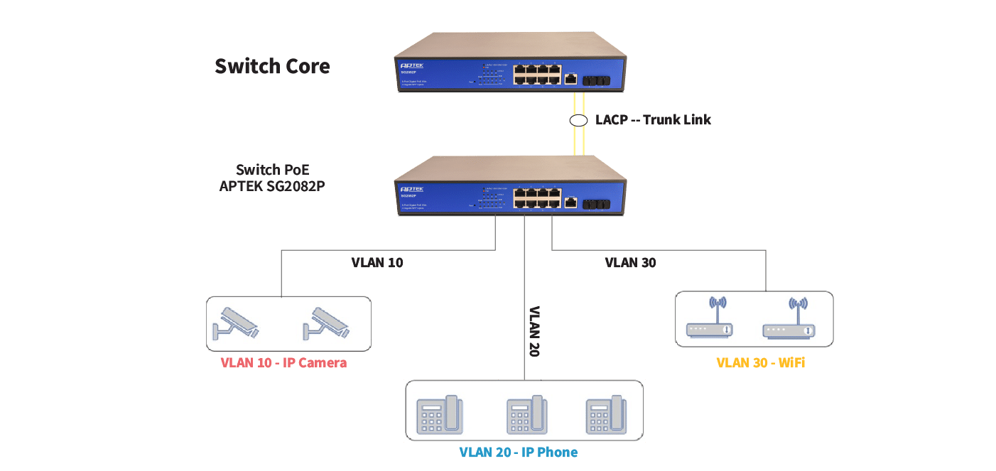 Uplink SFP và Link Aggregation