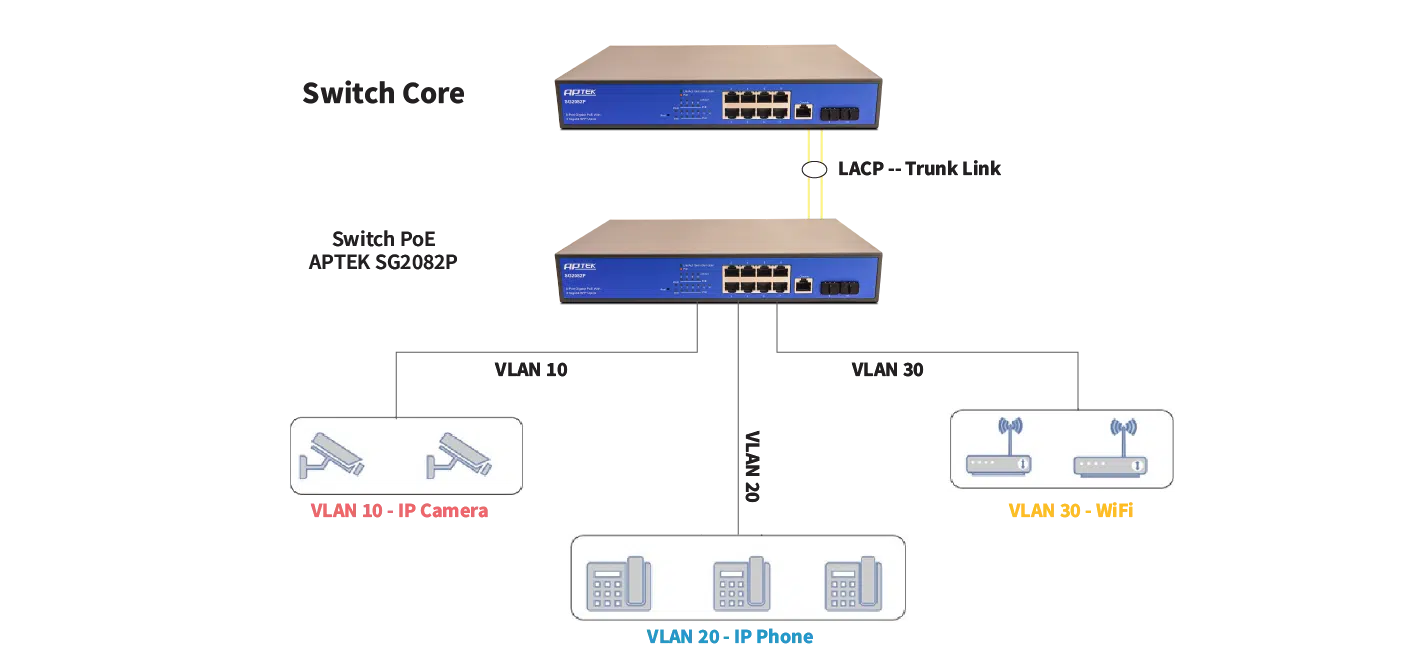 Uplink SFP và Link Aggregation