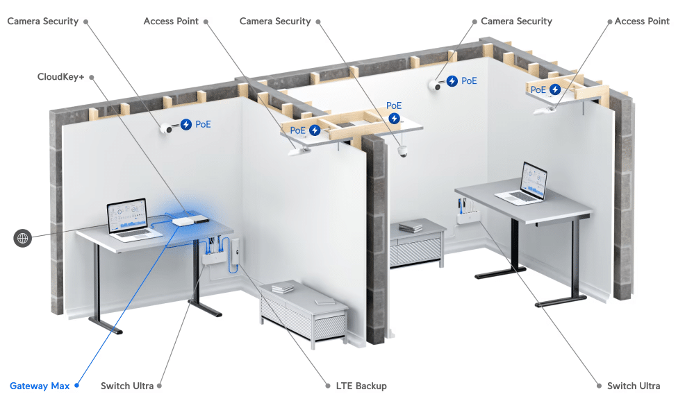 Mô hình triển khai hệ thống Unifi với UXG Max