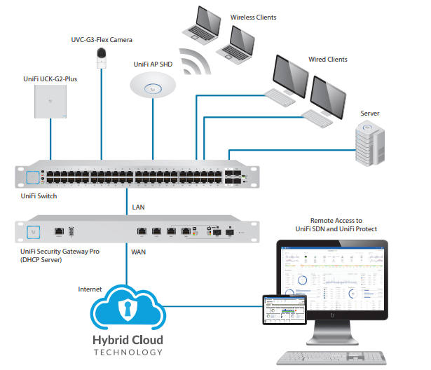 UniFi Protect System