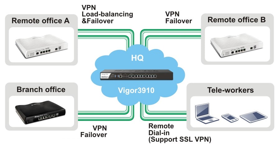 VPN hiệu năng cao