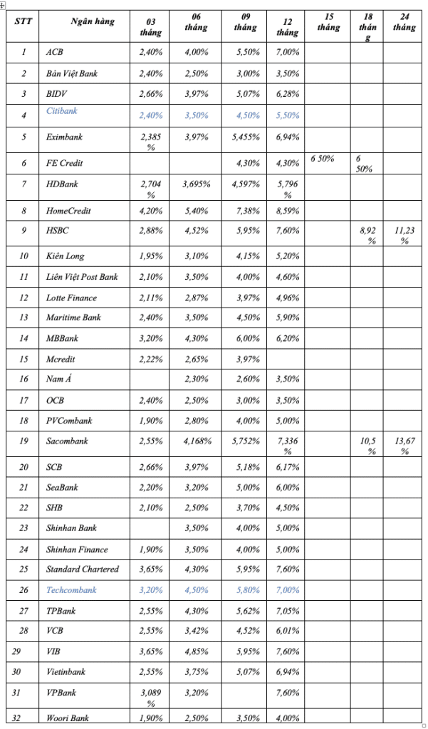 Biển phí chuyển đổi trả Góp 0%