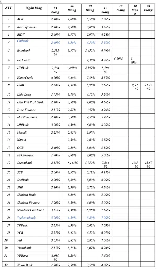 Biển phí chuyển đổi trả Góp 0%