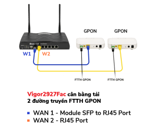 cân bằng tải Vigor2927Fac và GPON