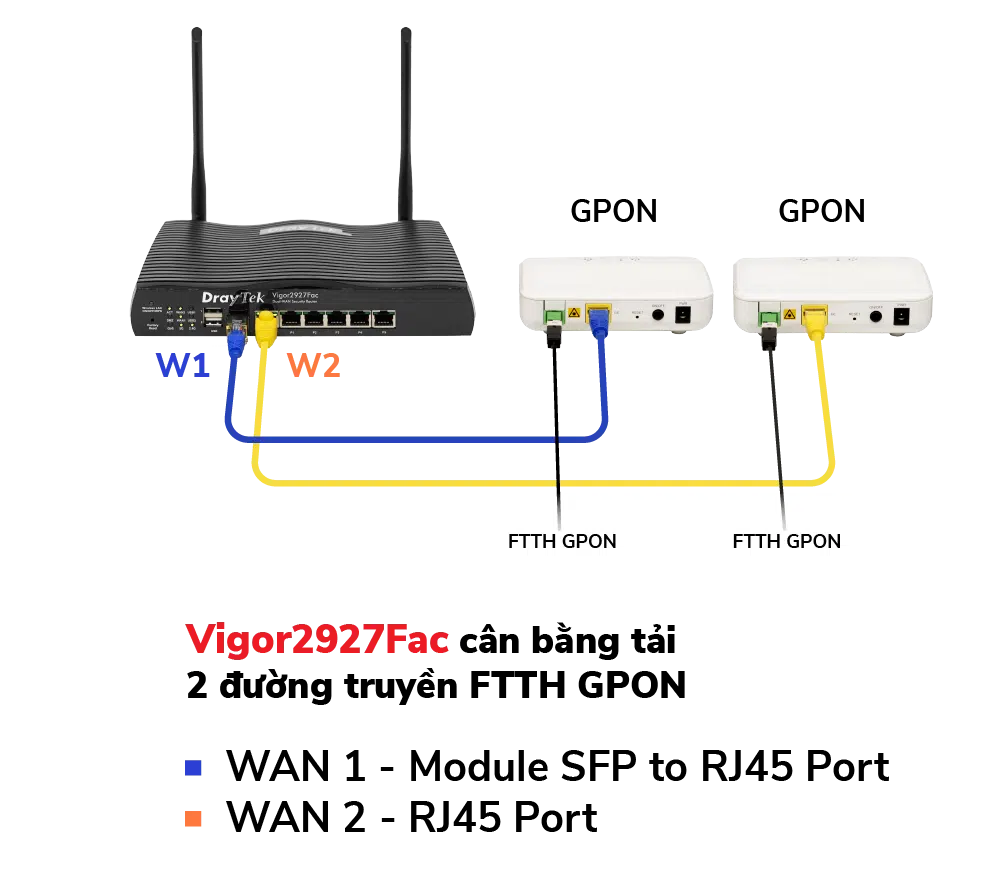 cân bằng tải Vigor2927Fac và GPON