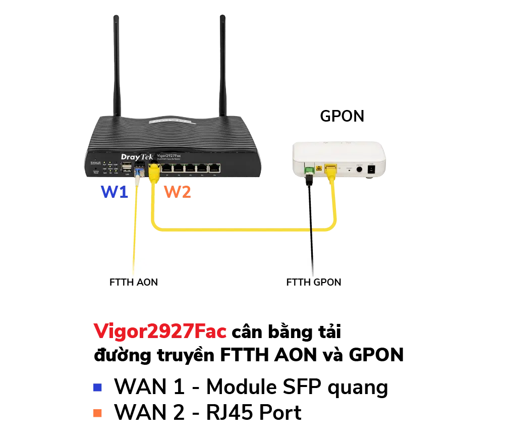cân bằng tải Vigor2927Fac AON và GPON