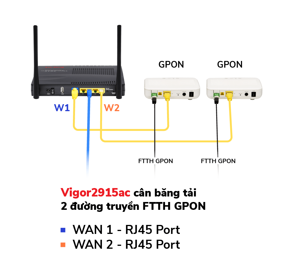 Load Balancing and WAN-Backup