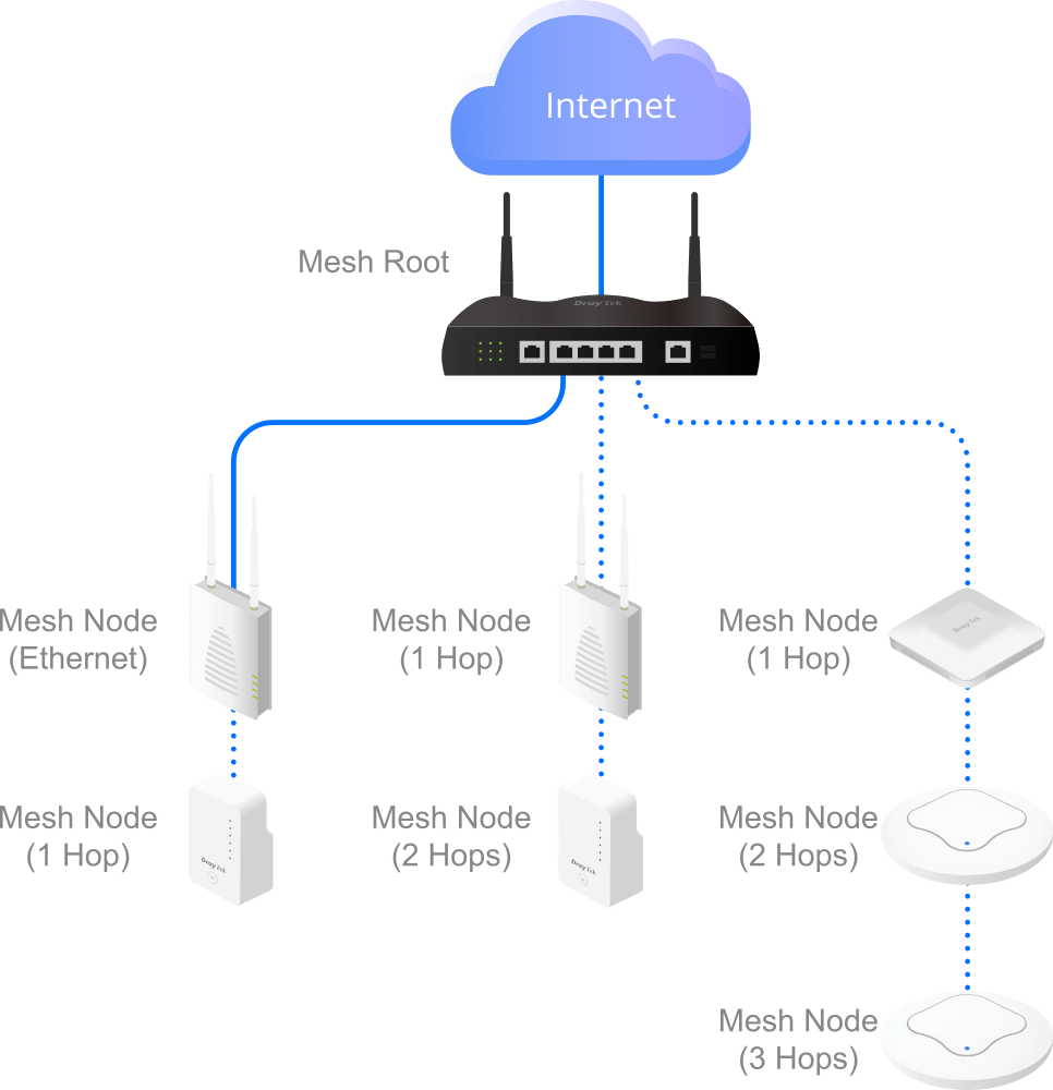 Mesh Root