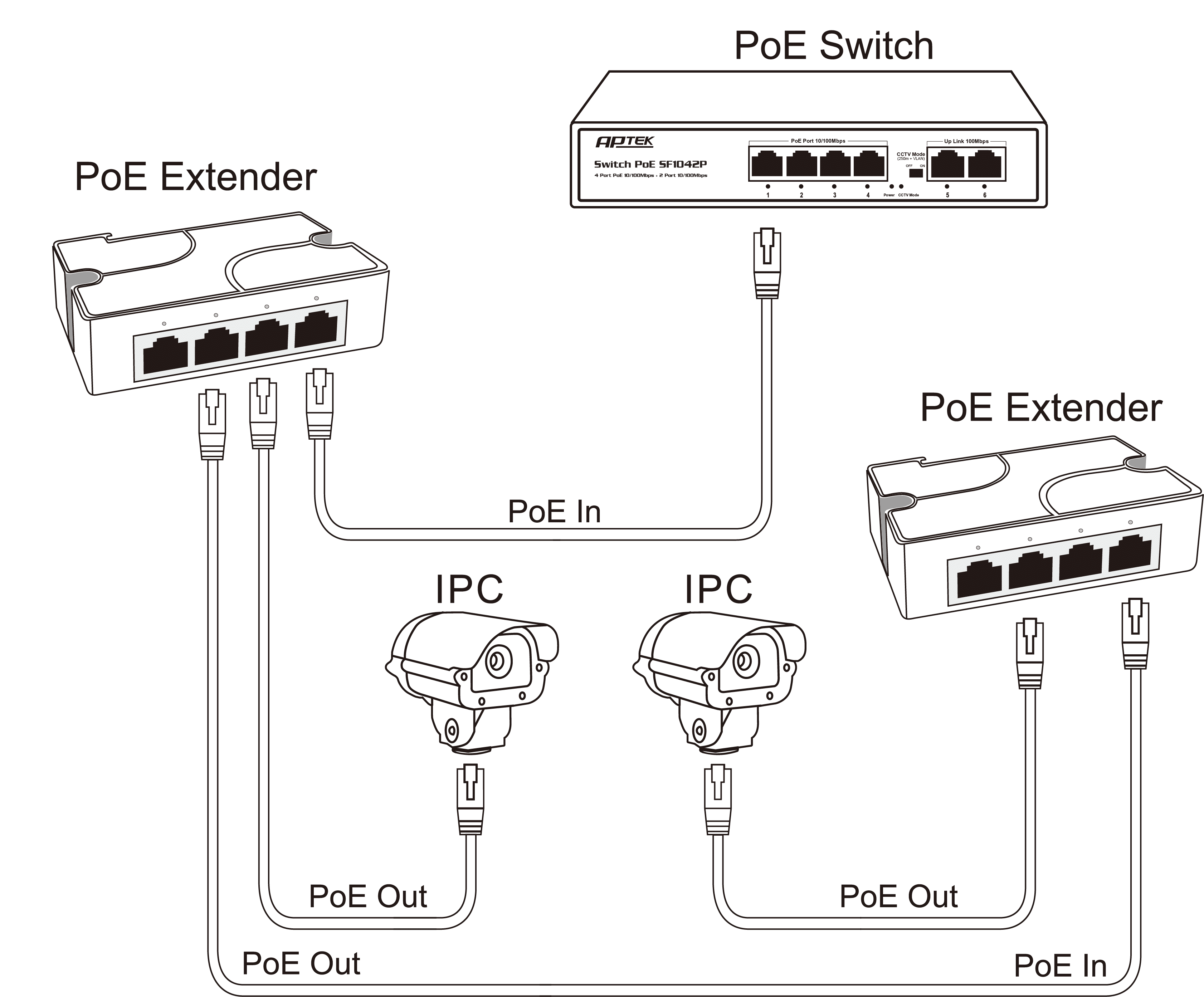 Mở rộng khoảng cách truyền tín hiệu PoE