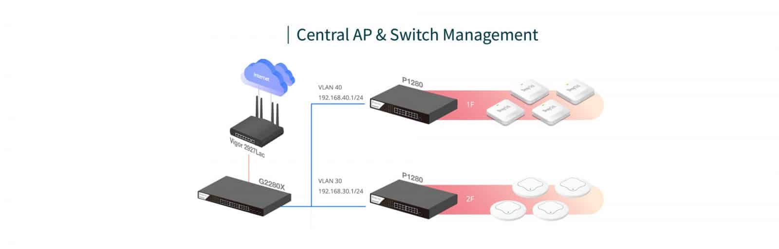 Quản lý tập trung của Router Vigor2927Fac