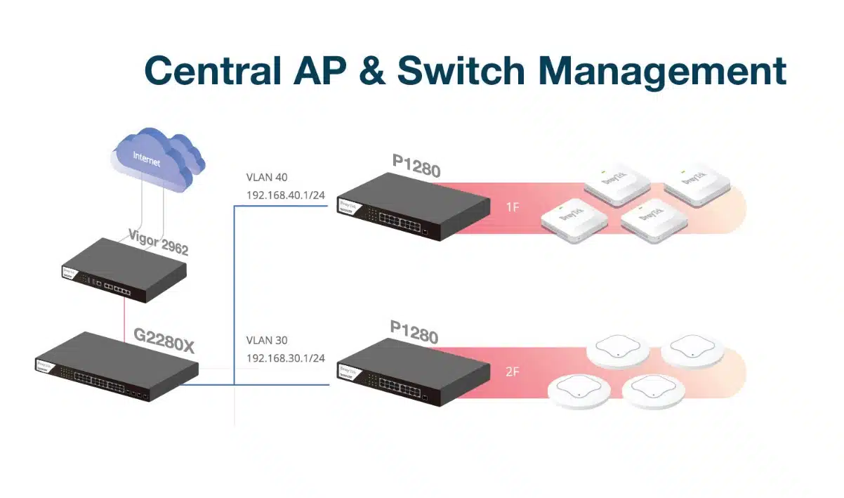 Central Management DrayTek Vigor2962