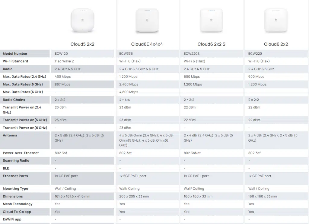 Bảng so sánh Engenius