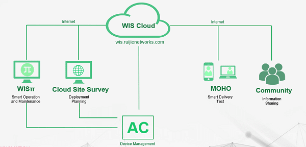 Tích hợp Dịch vụ Đám mây Dựa trên AI (WIS)