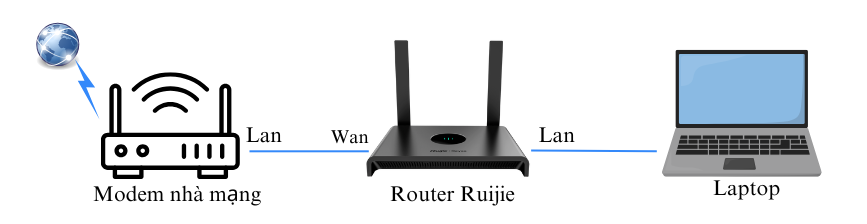 Kết nối với Router Ruijie