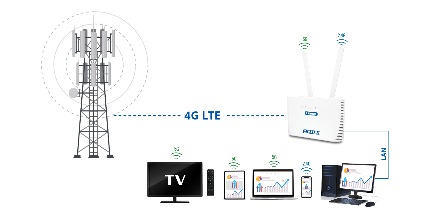 APTEK L1200G có thể kết nối nhiều thiết bị