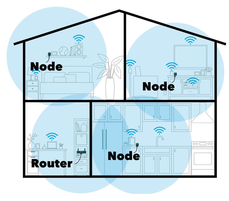 Cách thiết lập wifi mesh