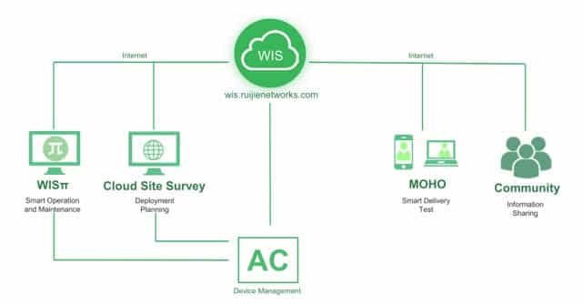 Tích hợp liền mạch với WIS Cloud