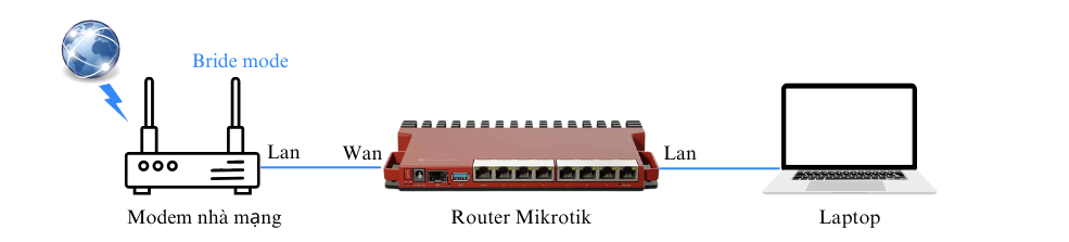 Sơ đồ kết nối phần cứng để cấu hình Router Mikrotik