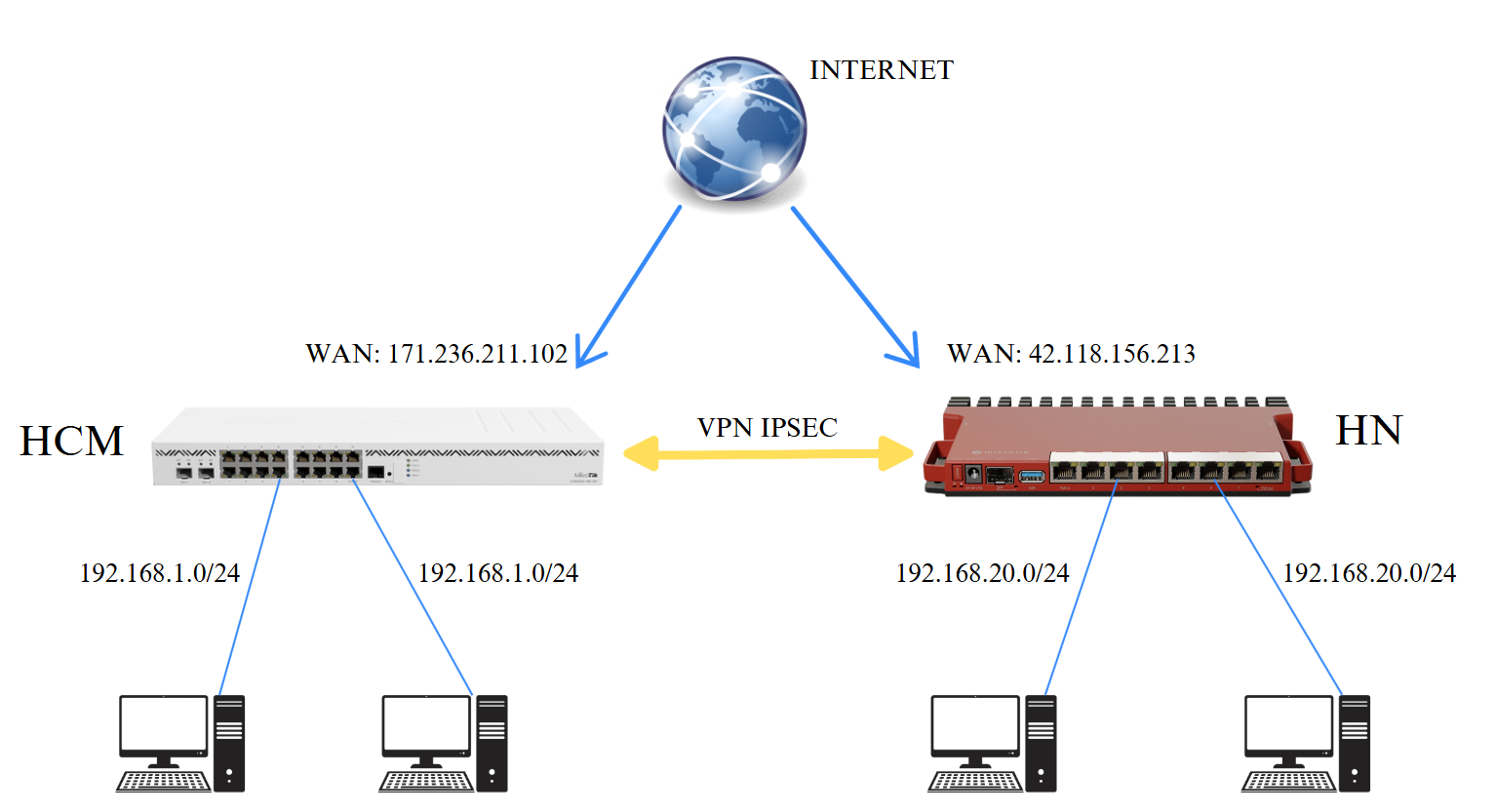 Mô hình mạng VPN IPSec Site-to-Site giữa 2 router MikroTik