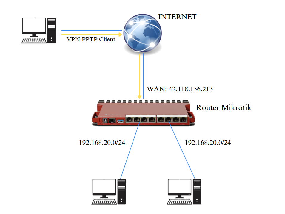 Mô hình kết nối VPN PPTP Client Router Mikrotik