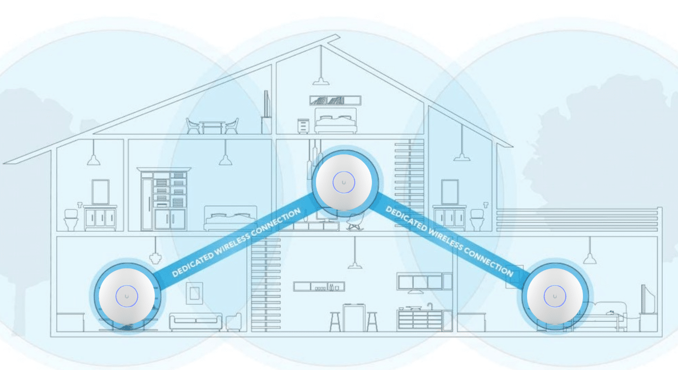 Mô hình mạng WiFI Unifi Mesh và Roaming