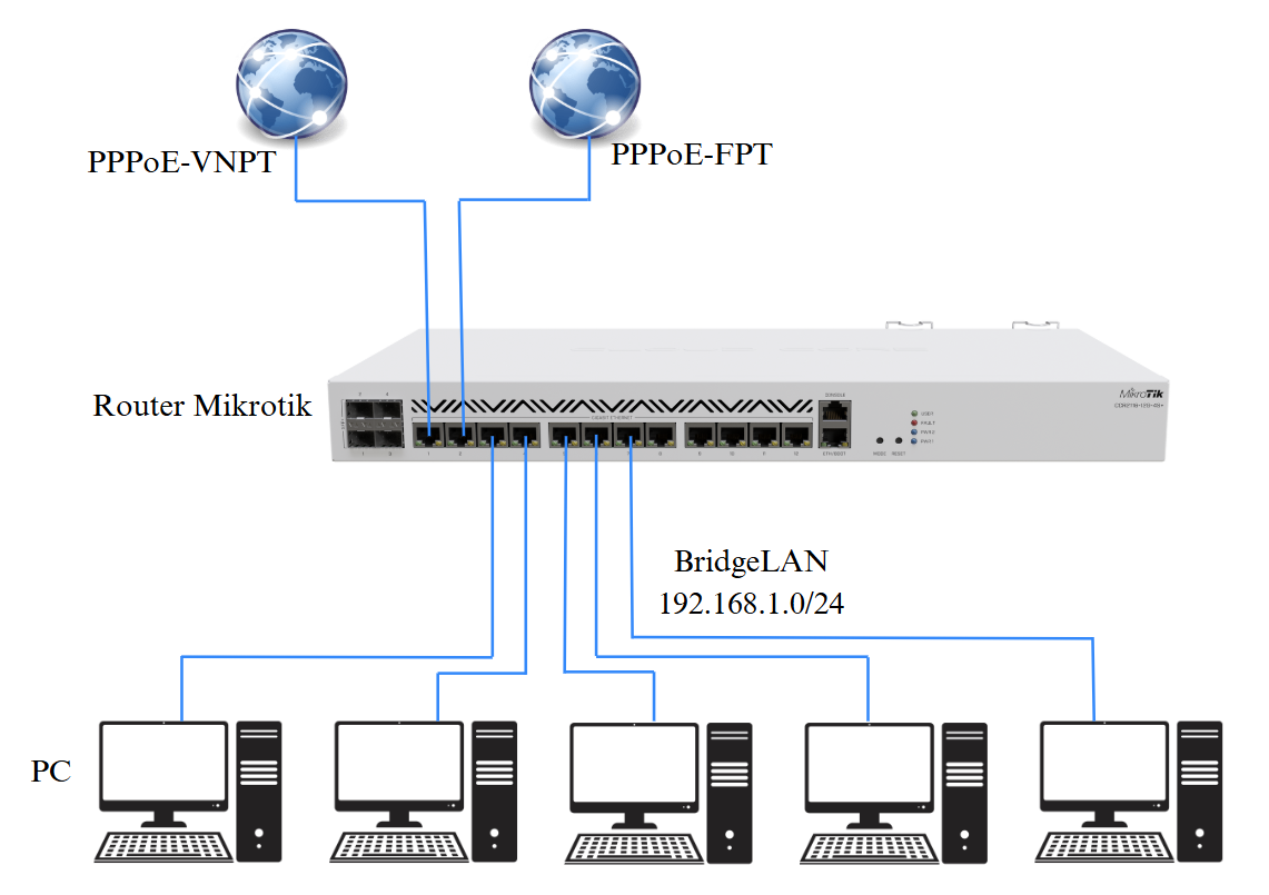 Mô hình cấu hình cân bằng tải 2 wan Router Mikrotik