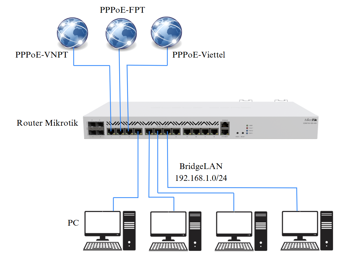 Mô hình cấu hình cân bằng tải 3 wan Router Mikrotik