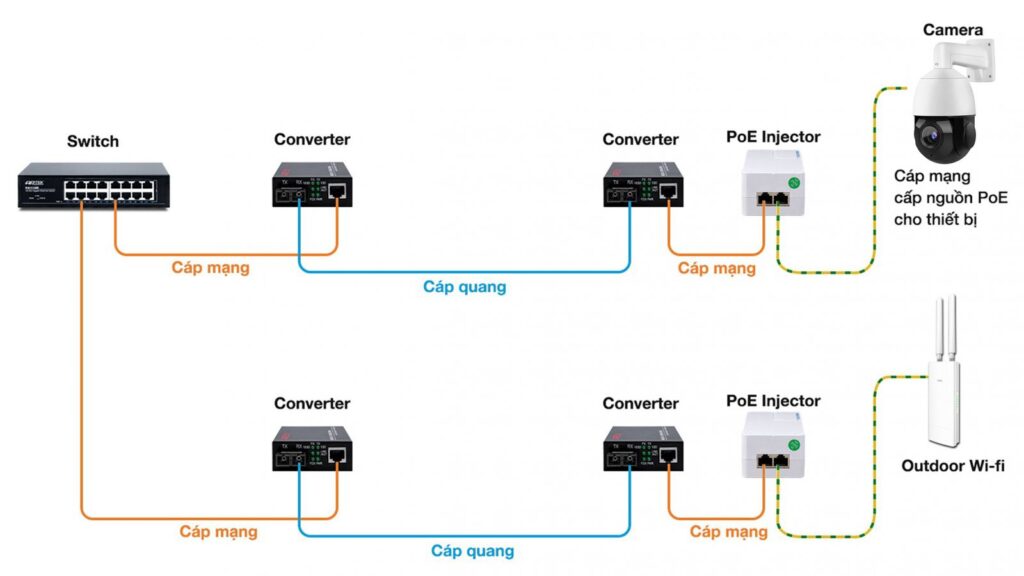 Mô hình ứng dụng PoE Injector cấp nguồn cho PoE camera và Access Point.