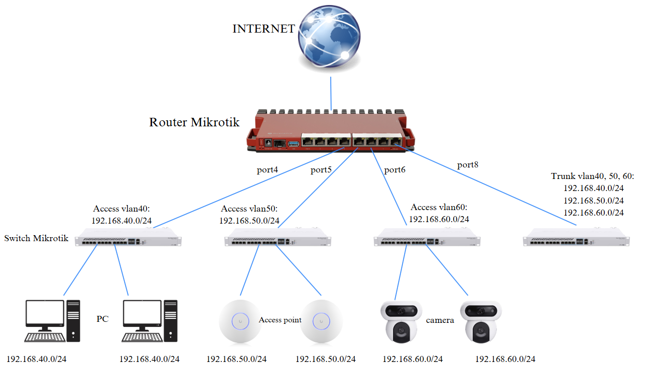 Sơ đồ mạng cấu hình VLAN Router Mikrotik