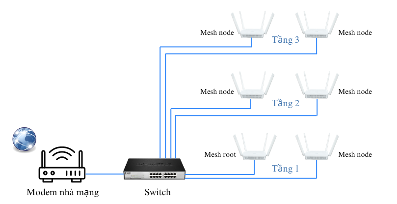 Sơ đồ triển khai mô hình wifi mesh cho căn hộ 3 tầng