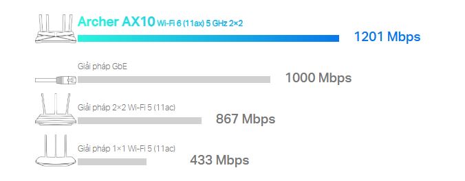 Router TP-Link Archer AX10 - AX1500 Wi-Fi 6 Gigabit