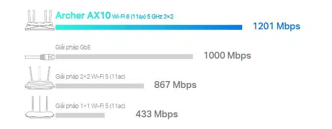 Router TP-Link Archer AX10 - AX1500 Wi-Fi 6 Gigabit