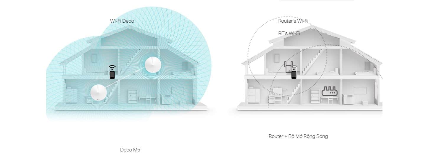 Thiết bị phát WiFi TP-Link Deco M5 - AC1300, 100 User 