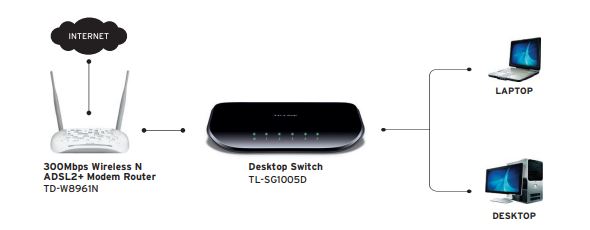 Thiết bị Switch để bàn Unmanaged TP-Link TL-SG1005D - 5 Cổng Gigabit