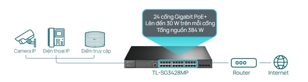 Thiết bị Switch Managed L2+ TP-Link TL-SG3428MP - 28 cổng Gigabit với 24 cổng PoE+