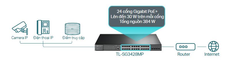 Thiết bị Switch Managed L2+ TP-Link SG3428MP - 28 cổng Gigabit với 24 cổng PoE+ 