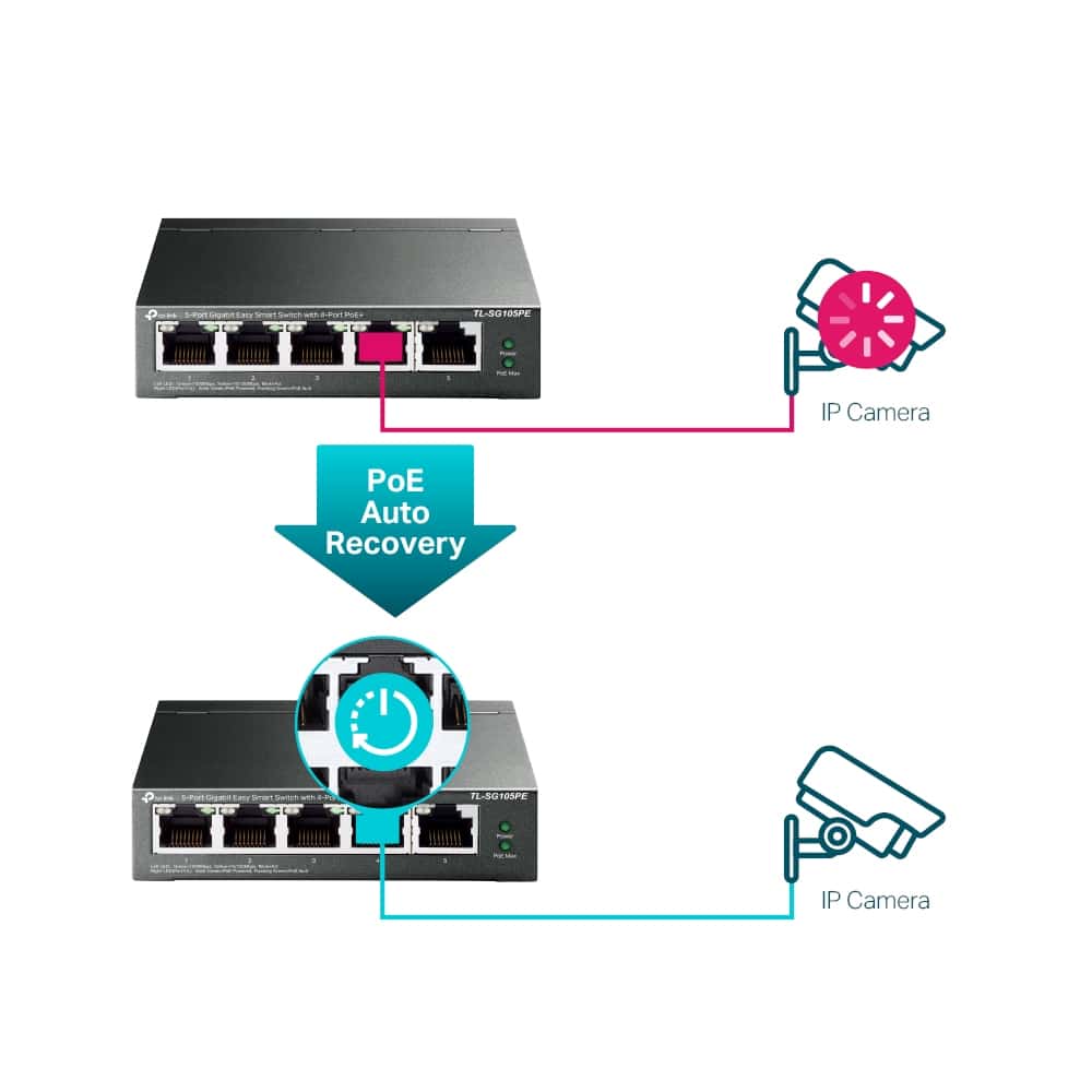 cung cấp nguồn PoE+ cho các thiết bị như camera IP, điểm truy cập Wi-Fi (AP), hoặc điện thoại IP