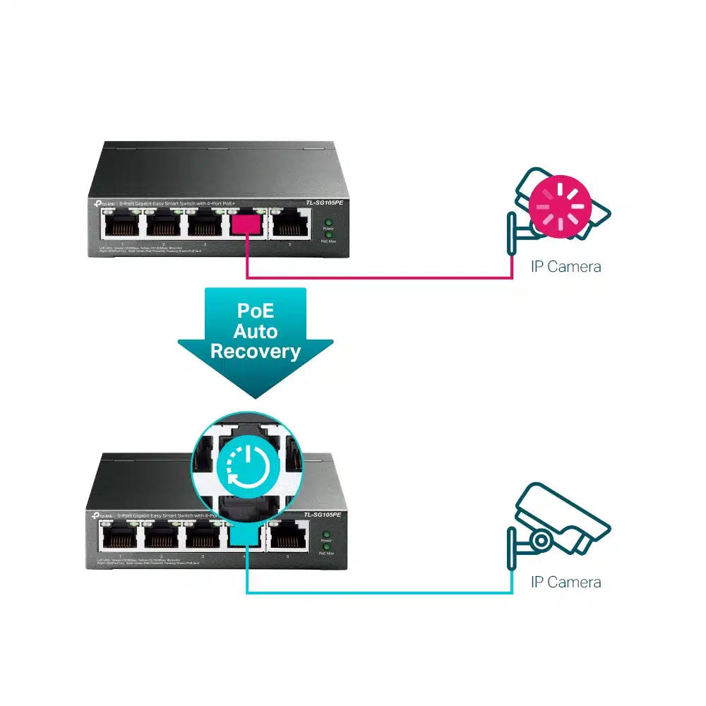 cung cấp nguồn PoE+ cho các thiết bị như camera IP, điểm truy cập Wi-Fi (AP), hoặc điện thoại IP