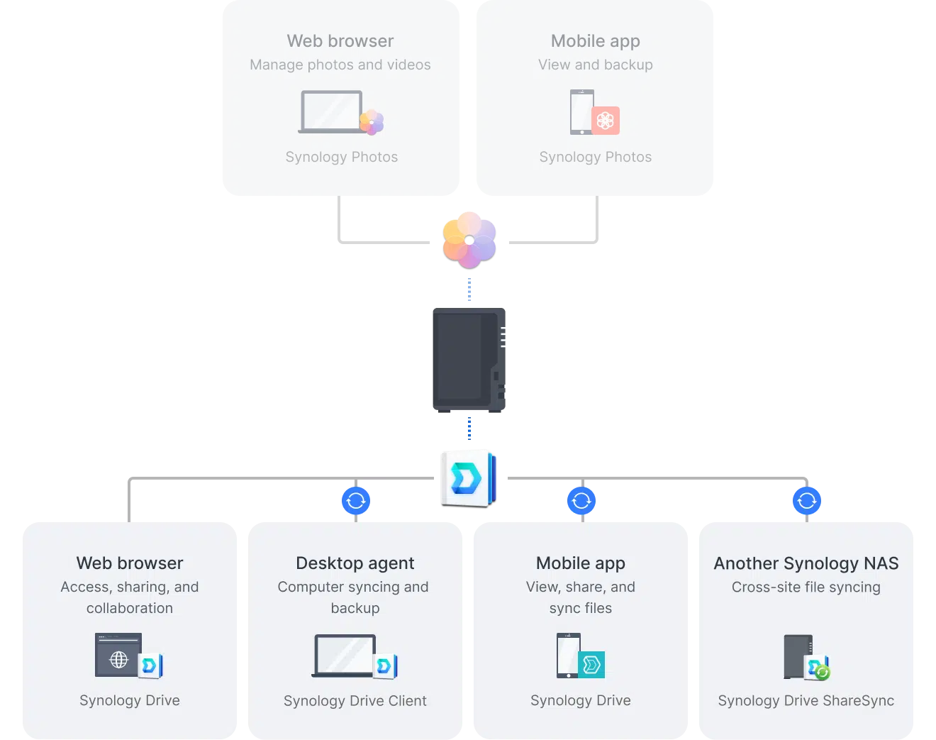 "Trung Tâm Dữ Liệu" Đa Năng, Bảo Mật