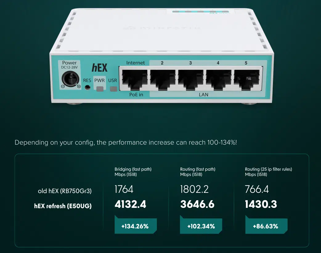 hEX Refresh mang đến hiệu năng tăng gấp đôi nhờ nâng cấp CPU ARM lõi kép hiện đại và gấp đôi dung lượng RAM