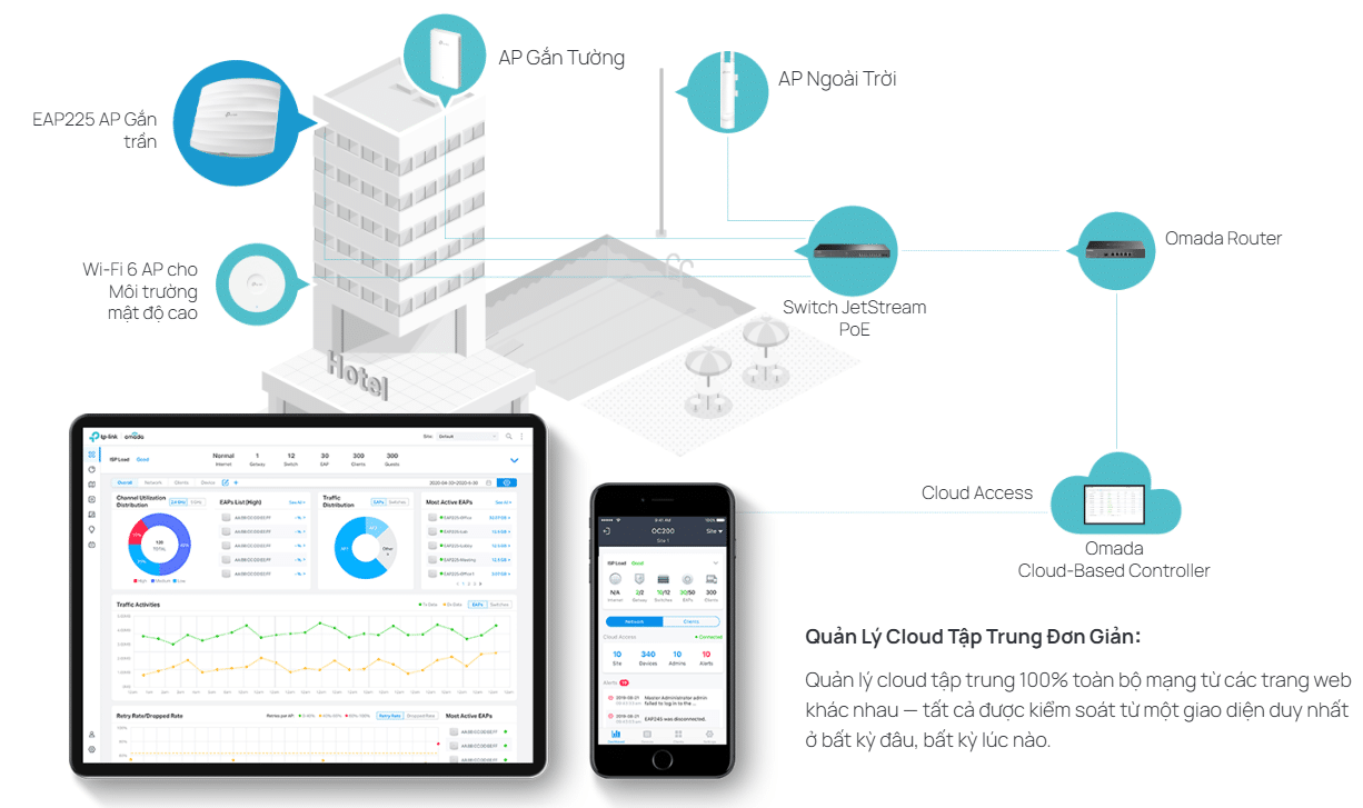 Quản Lý Tập Trung Thông Minh Với Omada SDN