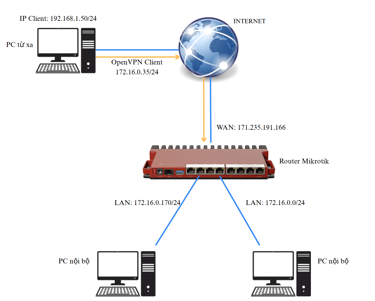 Sơ đồ kết nối OpenVPN Client