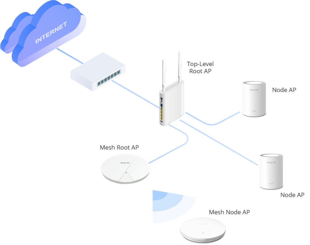 Mesh WiFi Và Roaming - Mở Rộng Vùng Phủ Sóng Linh Hoạt