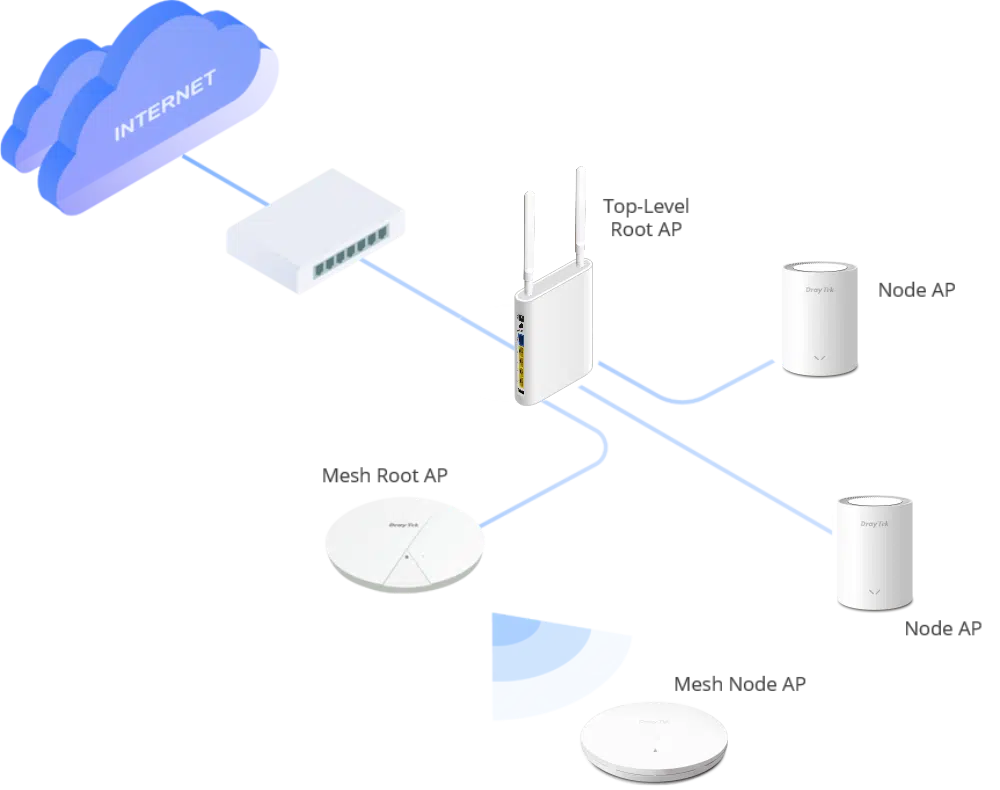 Mesh WiFi Và Roaming - Mở Rộng Vùng Phủ Sóng Linh Hoạt
